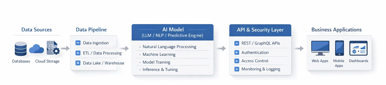 Enterprise AI implementation strategy architecture diagram showing data sources, data pipeline, AI model, API and security layer, and business applications