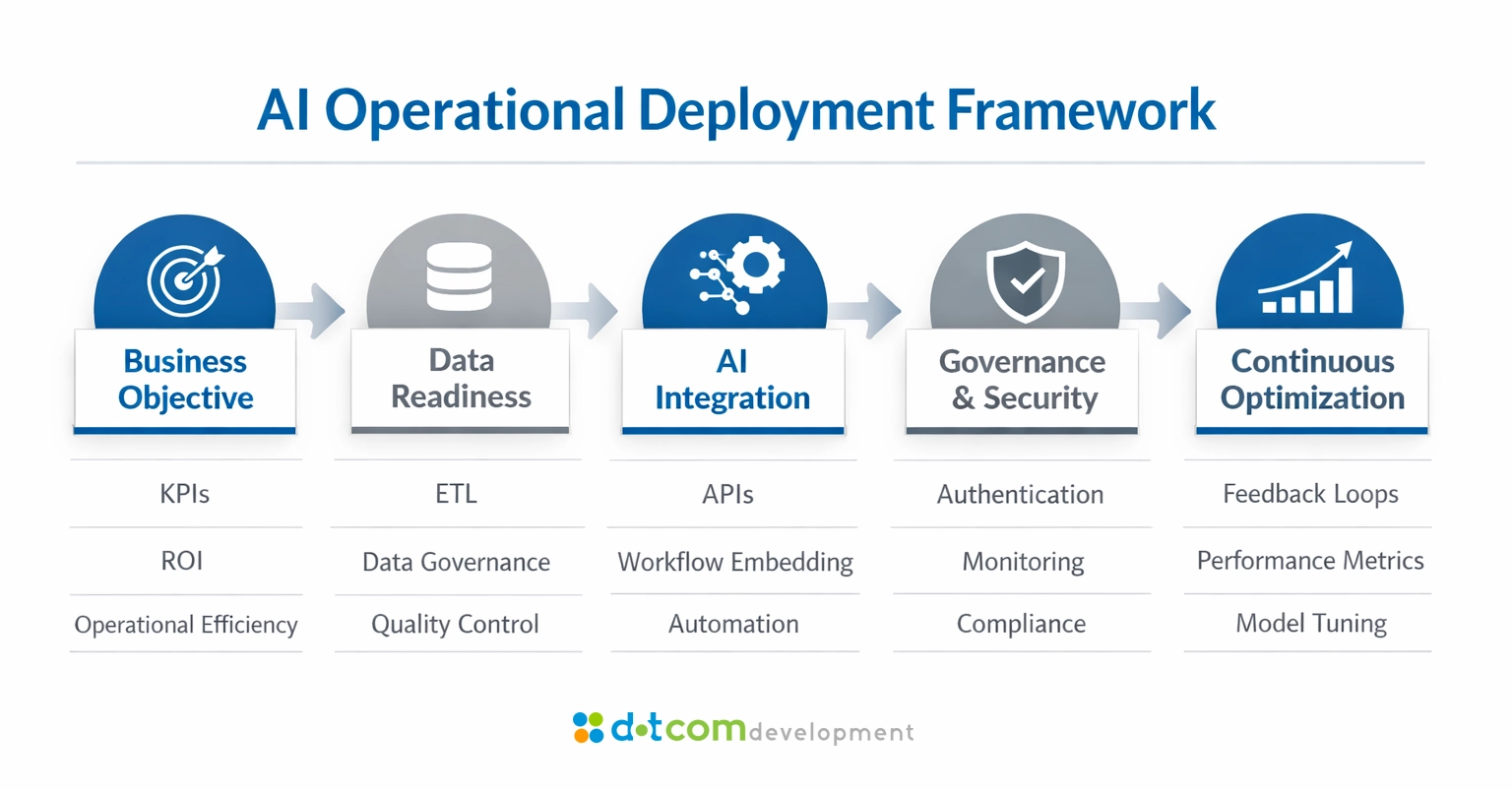 AI implementation strategy operational framework showing business objectives, data readiness, AI integration, governance, and continuous optimization